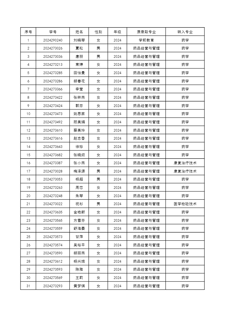 黃岡職業(ye)技(ji)術(shù)學(xué)院2024年(nian)業(ye)餘在(zai)籍學(xué)生(sheng)轉專(zhuan)業(ye)拟接收名(míng)單(dan)公(gong)示