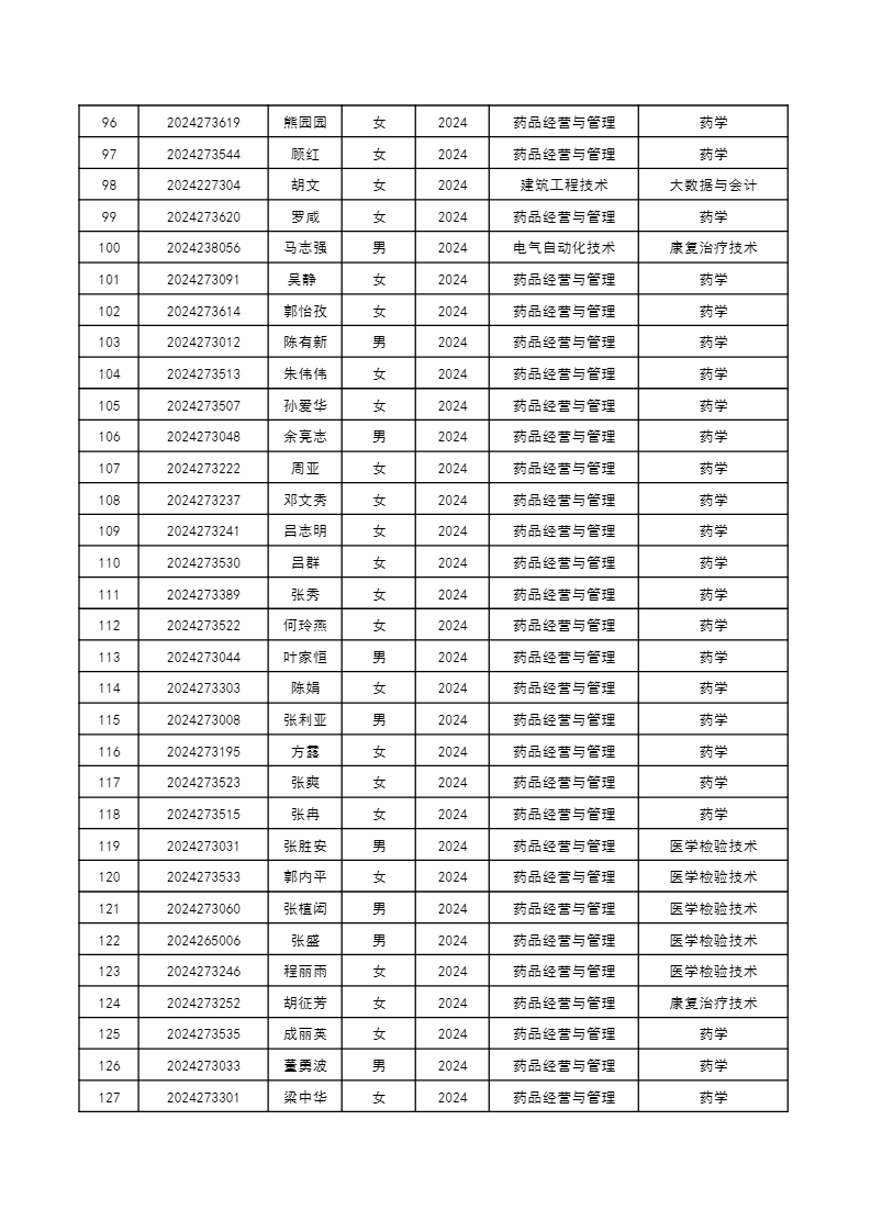 黃岡職業(ye)技(ji)術(shù)學(xué)院2024年(nian)業(ye)餘在(zai)籍學(xué)生(sheng)轉專(zhuan)業(ye)拟接收名(míng)單(dan)公(gong)示