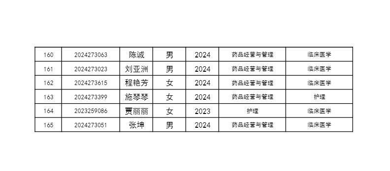 黃岡職業(ye)技(ji)術(shù)學(xué)院2024年(nian)業(ye)餘在(zai)籍學(xué)生(sheng)轉專(zhuan)業(ye)拟接收名(míng)單(dan)公(gong)示