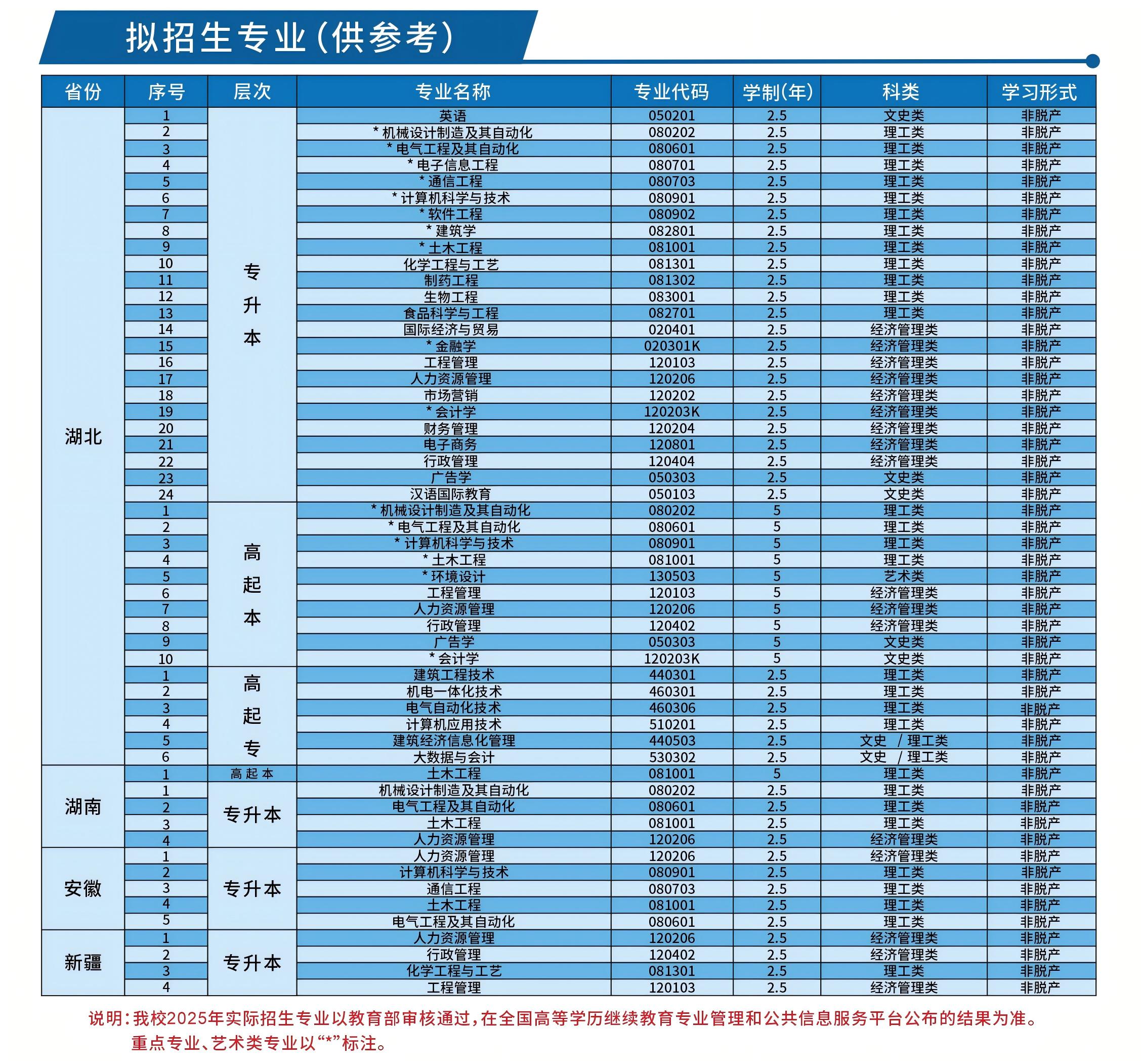 2025年(nian)湖(hú)北工(gong)業(ye)大(da)學(xué)成(cheng)人(ren)高(gao)等(deng)學(xué)歷(li)教育招生(sheng)簡章