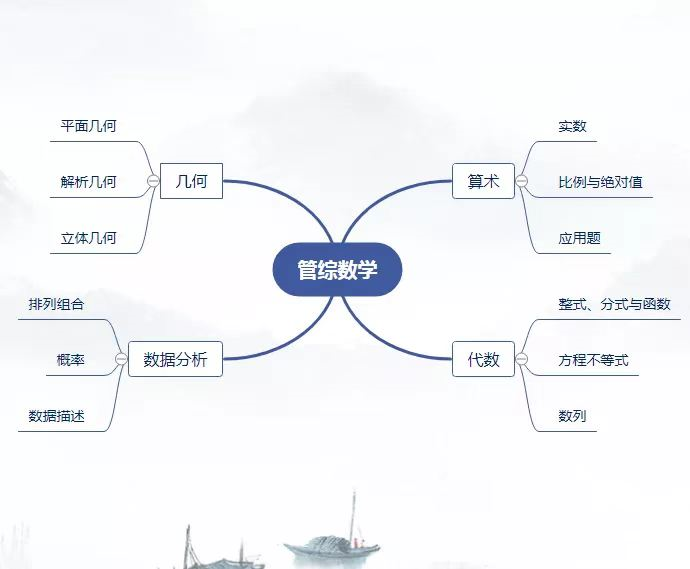筦(guan)理(li)類聯(lian)考（數(shu)學(xué)+邏輯+寫作(zuò)）知識點梳理(li)及(ji)解題技(ji)巧
