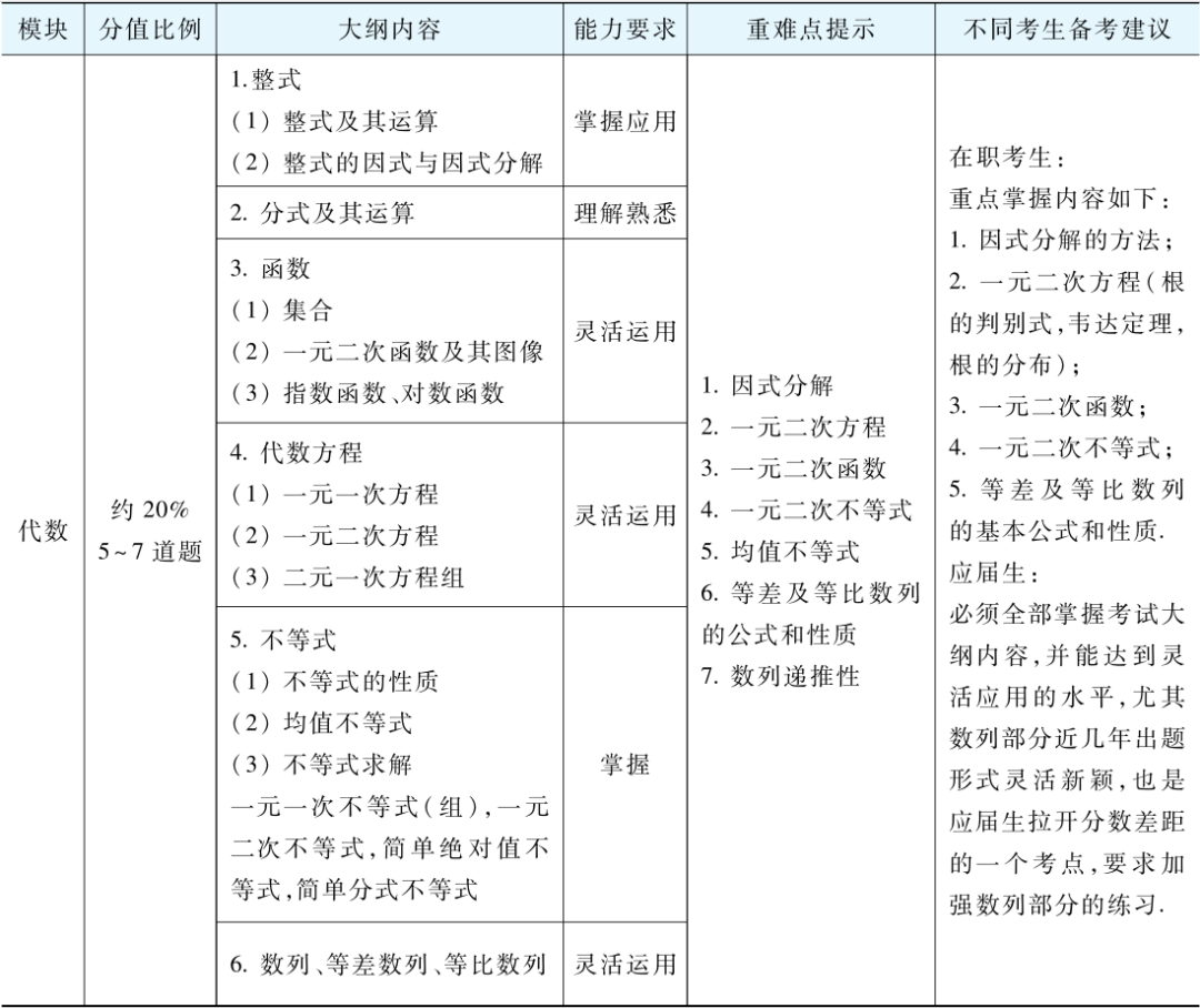 筦(guan)理(li)類聯(lian)考（數(shu)學(xué)+邏輯+寫作(zuò)）知識點梳理(li)及(ji)解題技(ji)巧