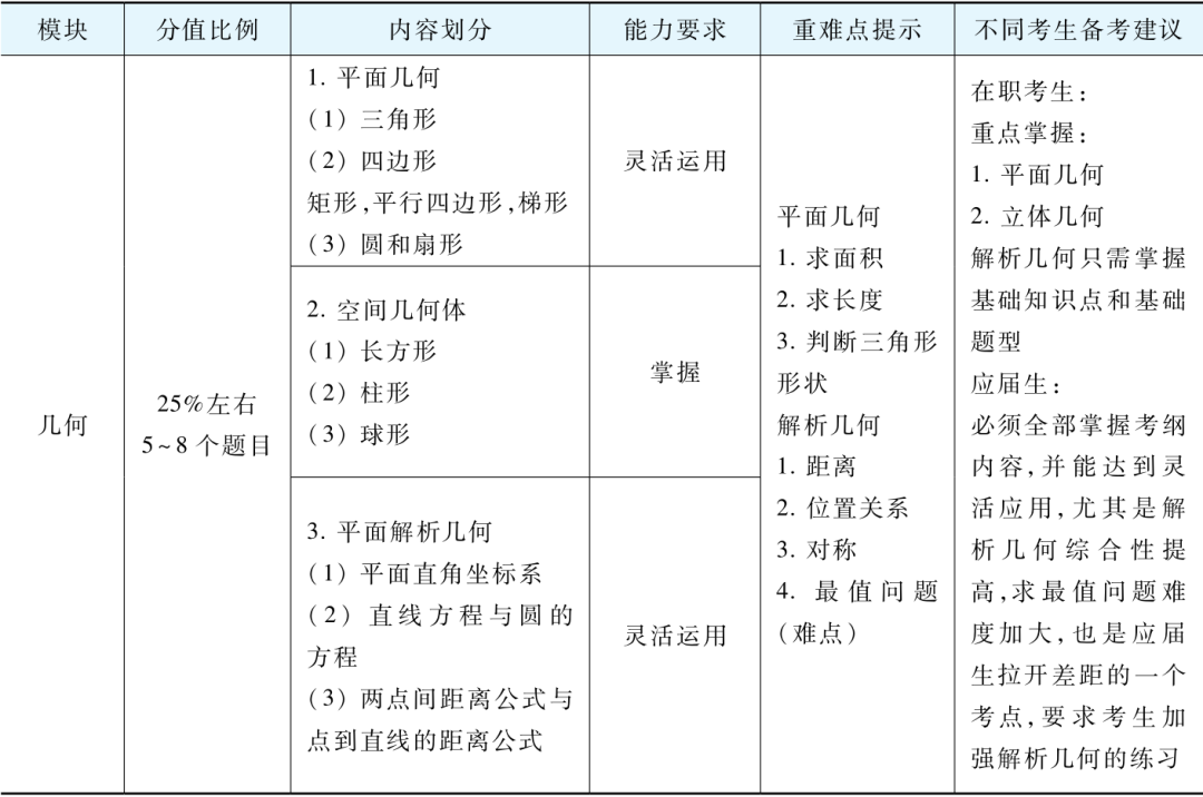 筦(guan)理(li)類聯(lian)考（數(shu)學(xué)+邏輯+寫作(zuò)）知識點梳理(li)及(ji)解題技(ji)巧