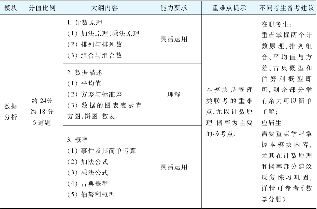 筦(guan)理(li)類聯(lian)考（數(shu)學(xué)+邏輯+寫作(zuò)）知識點梳理(li)及(ji)解題技(ji)巧