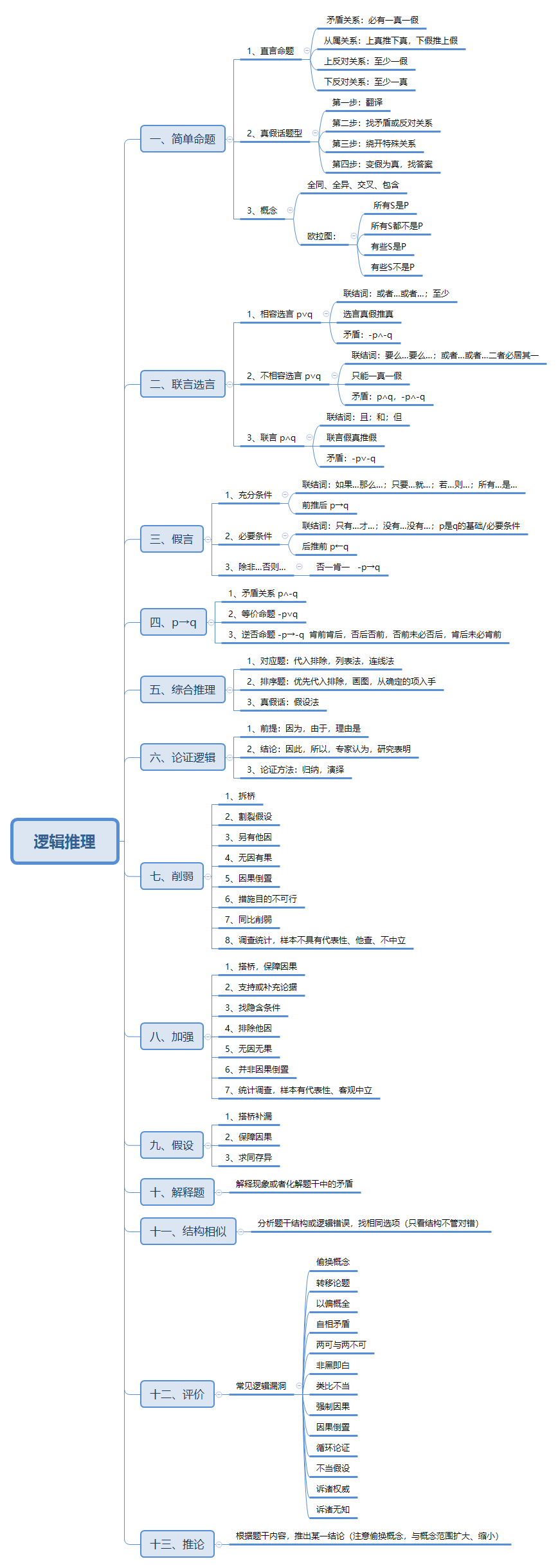 筦(guan)理(li)類聯(lian)考（數(shu)學(xué)+邏輯+寫作(zuò)）知識點梳理(li)及(ji)解題技(ji)巧