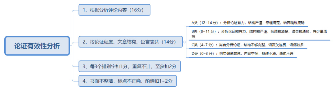 筦(guan)理(li)類聯(lian)考（數(shu)學(xué)+邏輯+寫作(zuò)）知識點梳理(li)及(ji)解題技(ji)巧