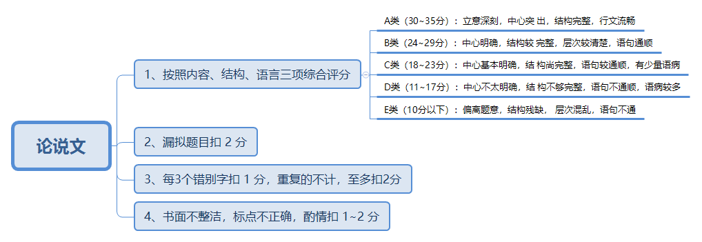 筦(guan)理(li)類聯(lian)考（數(shu)學(xué)+邏輯+寫作(zuò)）知識點梳理(li)及(ji)解題技(ji)巧