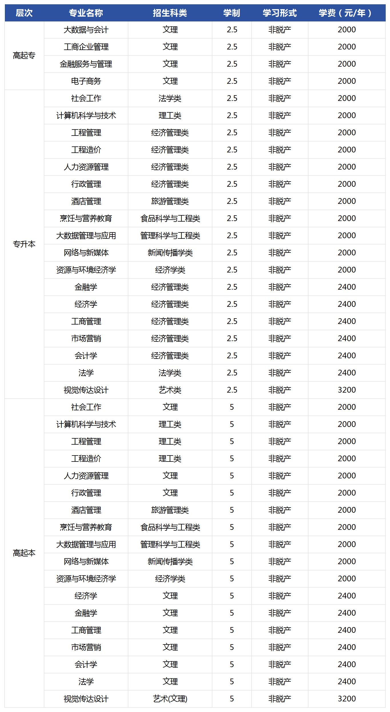 湖(hú)北經(jing)濟學(xué)院2024年(nian)成(cheng)人(ren)高(gao)等(deng)教育招生(sheng)簡章