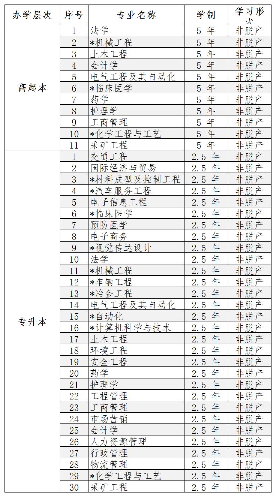 2025年(nian)武漢科(ke)技(ji)大(da)學(xué)高(gao)等(deng)學(xué)歷(li)繼續教育招生(sheng)簡章（湖(hú)北省适用(yong)）